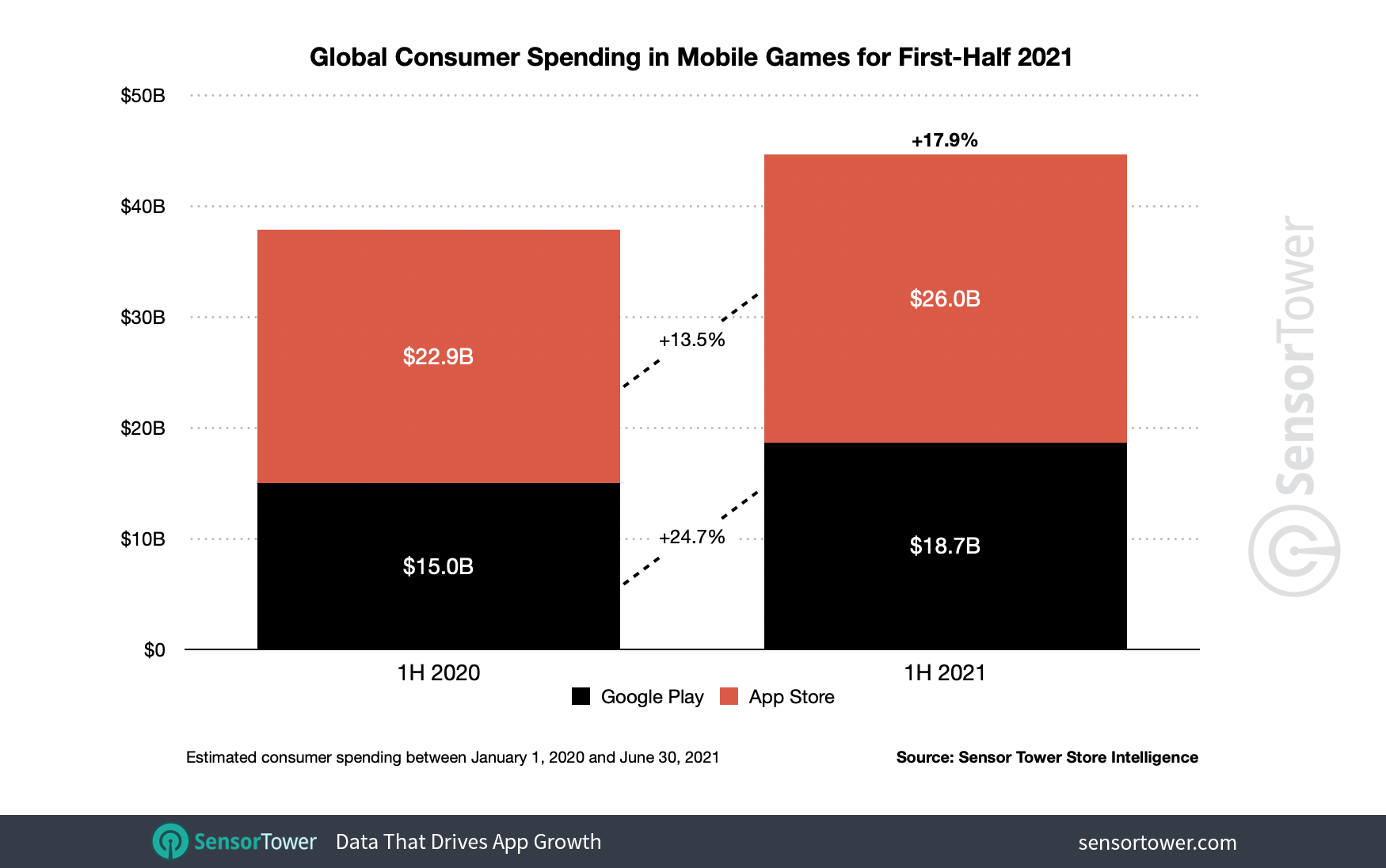 上半期モバイルゲームの売上ランキング テンセント2タイトルが約1657億円超えでワンツーフィニッシュ 10位 ウマ娘 は下半期に注目 Gamebiz