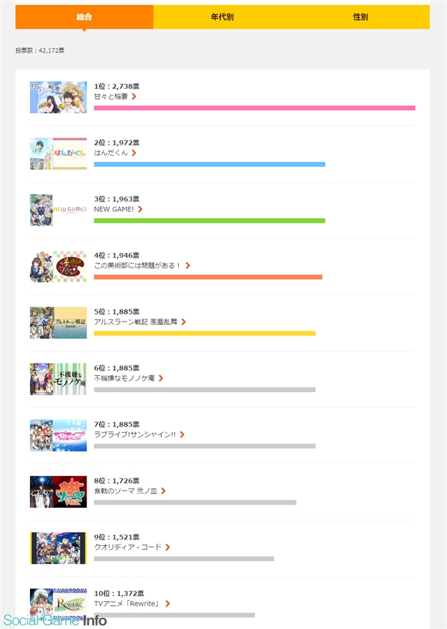 ドコモアニメストア 16夏アニメ人気投票結果を発表 総合1位は 甘々と稲妻 に Gamebiz