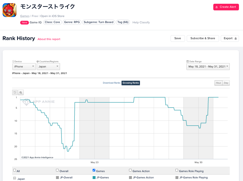 週明けに モンスト が 超 獣神祭 で首位回復するも その後4日間は ウマ娘 の独壇場 App Store売上ランキングの1週間を振り返る Gamebiz