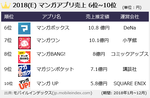 Mobile Index調査 18年のマンガアプリ Lineマンガ が売上高218億円で首位 市場シェアは57 4 に 追記 Gamebiz