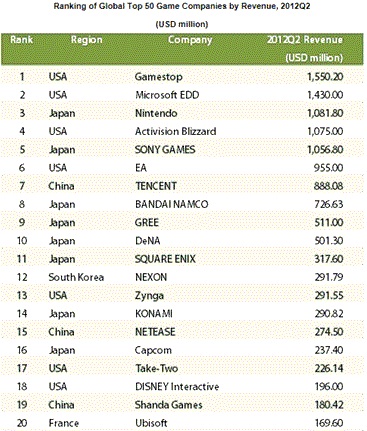 世界ゲーム企業の売上ランキング 50社中13社は日本企業 グリー9位 Dena10位 Gamebiz