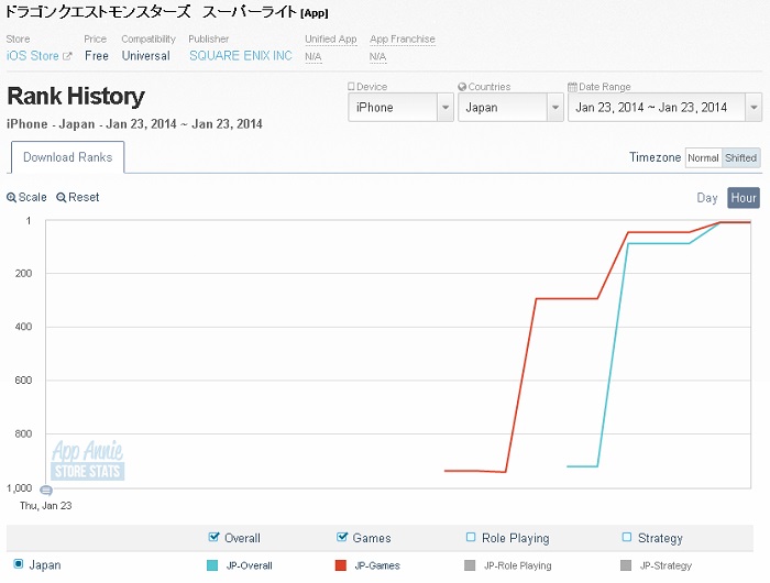 App Store売上ランキング 1 24 前日リリースの ドラクエモンスターズ スーパーライト がいきなり12位 Gamebiz