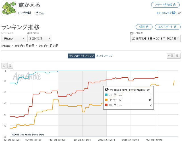 ヒットポイント 旅かえる が中国app Store無料ランキングで首位獲得 ねこあつめ 開発陣が手がける新作が海外でも跳躍 Gamebiz