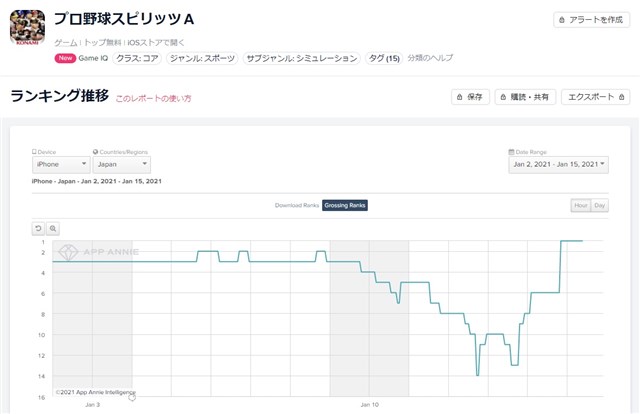 App Storeランキング 1 15 ダルビッシュとマエケン登場の プロスピa が首位に 深淵の秘宝で新衣装登場の Identity V は9位浮上 Gamebiz