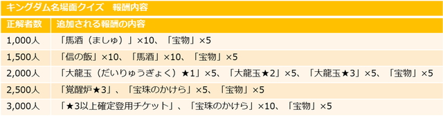 Dena キングダム 英雄の系譜 で 父の日 に関するアンケート企画を実施 上位3武将をログインボーナスでプレゼント Gamebiz