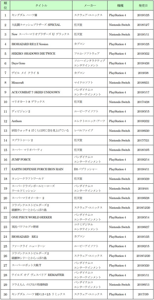 ゲオ発表 19年上期新品 中古ゲーム販売ランキング 新品1位は キングダムハーツ 中古1位は スマブラsp Gamebiz