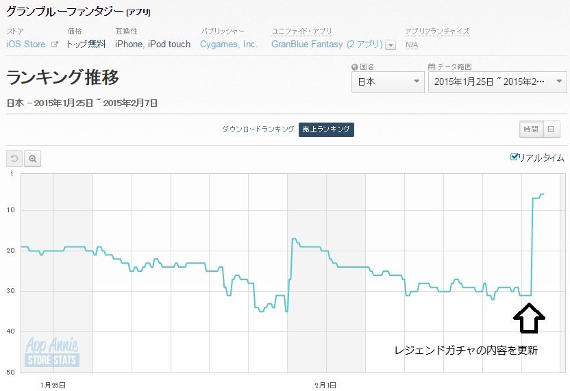 App Storeランキング 2 7 白猫プロジェクト が モンスト 越えで2位に グランブルーファンタジー は6位に浮上 Gamebiz