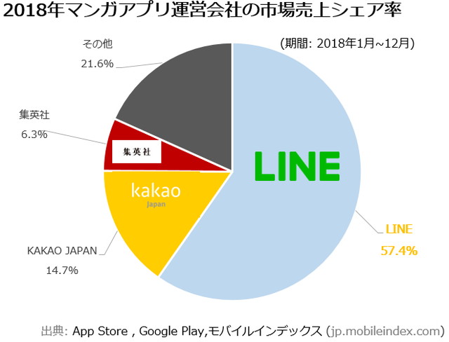 Mobile Index調査 18年のマンガアプリ Lineマンガ が売上高218億円で首位 市場シェアは57 4 に 追記 Gamebiz