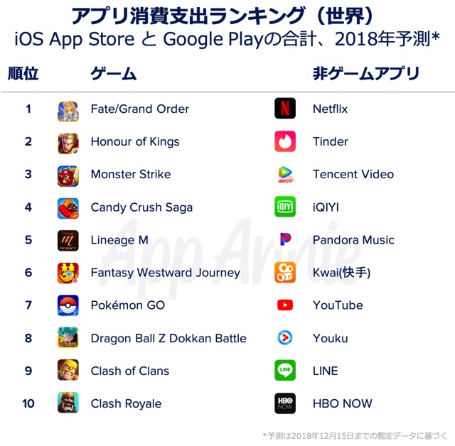 App Annie 18年世界消費支出ランキングを公開 トップは Fgo 3位に モンスト 8位に ドッカン もランクイン 中国アプリも目立つ Gamebiz