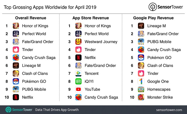 Fgo 4月の世界アプリ売上ランキングで3位に ポケモンgo 8位 モンスト はgoogle Playのみ10位 Sensor Tower調査 Gamebiz