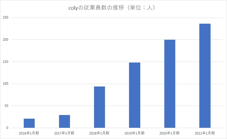 Coly 21年1月期末の従業員数は36人増の236人 わずか5年で10倍に 応募100人に対して1人の内定 Gamebiz