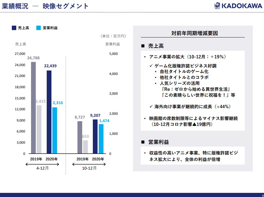 Kadokawa 第3四半期のアニメ事業の売上高が19 増 リゼロ や このすば のゲーム化や海外配信など版権ビジネス拡大 セグメント営業益は倍増 Gamebiz