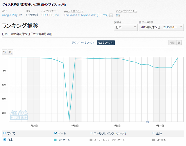 Google Playランキング 8 モンスト が首位に返り咲き 黒猫のウィズ が6位に急浮上 夢100 が自己ベストの19位にランクイン Gamebiz