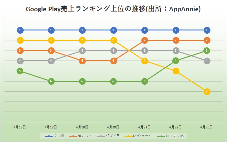 ウマ娘 がついに56日連続首位を記録 Dqウォーク と モンスト 接近も首位譲らず Google Playの1週間を振り返る Gamebiz