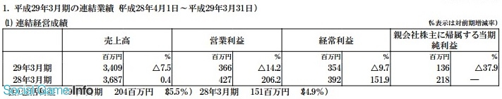 おはようsgi ネクソン セガサミー 日本一ソフト 東映アニメ決算 ミクシィ ドリコム決算説明会記事 Unite17tokyoレポート Gamebiz