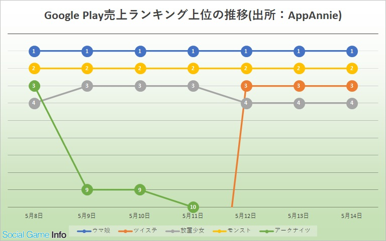 ウマ娘 がgoogle Playセルランで首位独走 77日連続に ウマ娘の影響は という質問は成熟期ならでは かもしれない Gamebiz