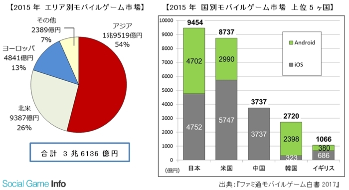 ファミ通モバイルゲーム白書17 が発刊 国内モバイルゲーム市場は世界最大規模 プレイ経験者topはポケモンgo 課金経験者topはパズドラ Gamebiz