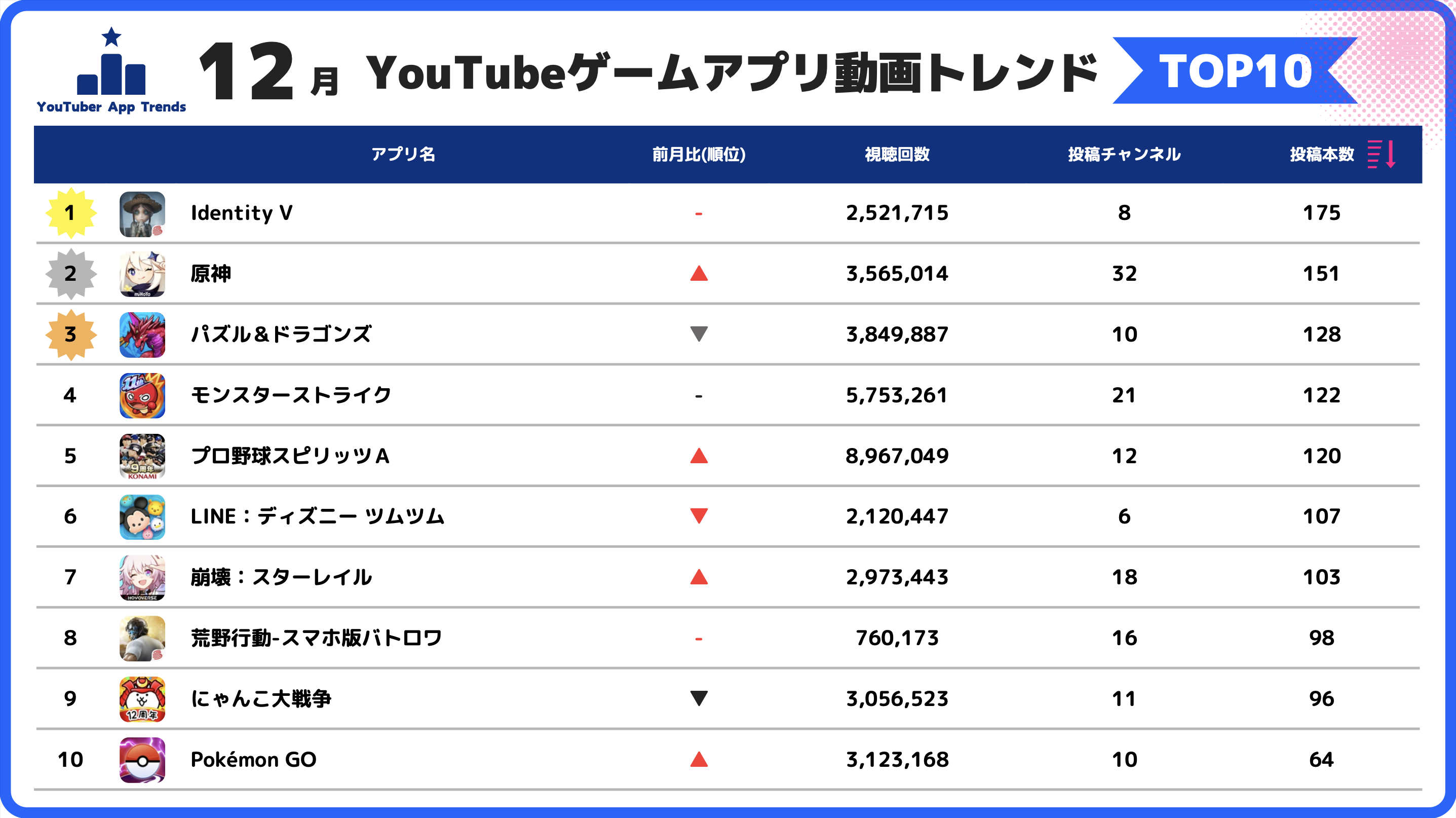 【YouTube調查】《第五人格》發布影片範圍廣泛，自上個月以來首次繼續位居榜首（統計截至2024年12月）