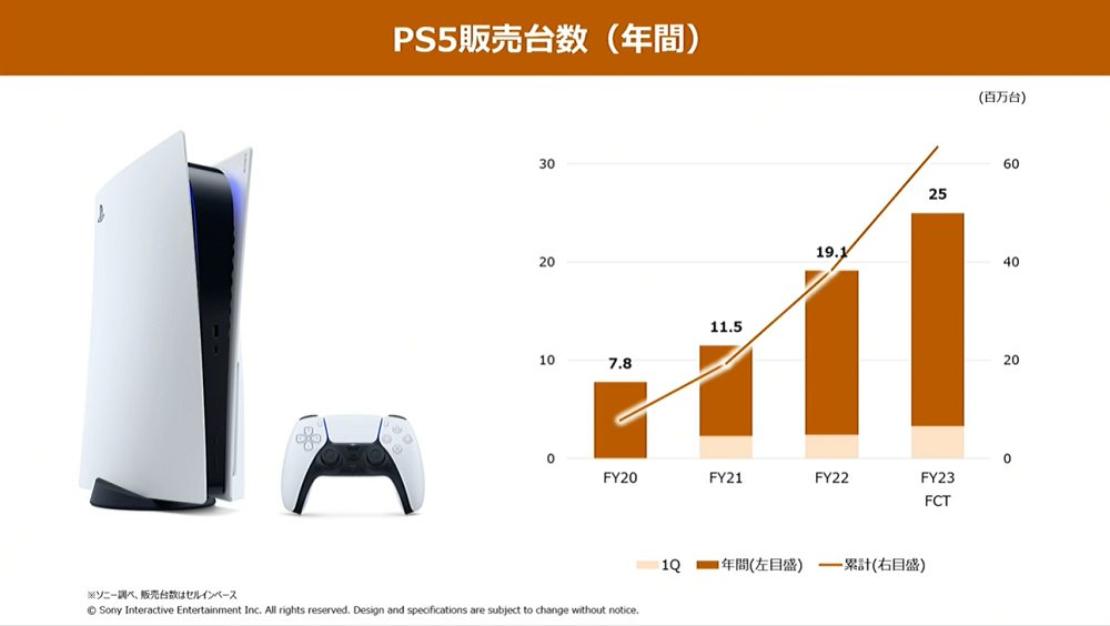 ソニーG、「プレイステーション5(PS5)」の第1四半期の販売台数は330万