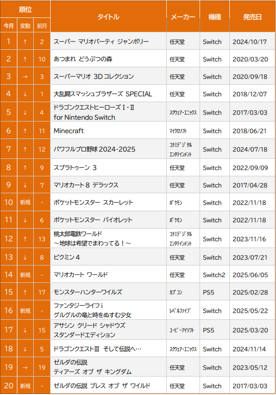 ゲオ、ゲームソフト7月売上ランキングTOP20を発表…『ドンキー