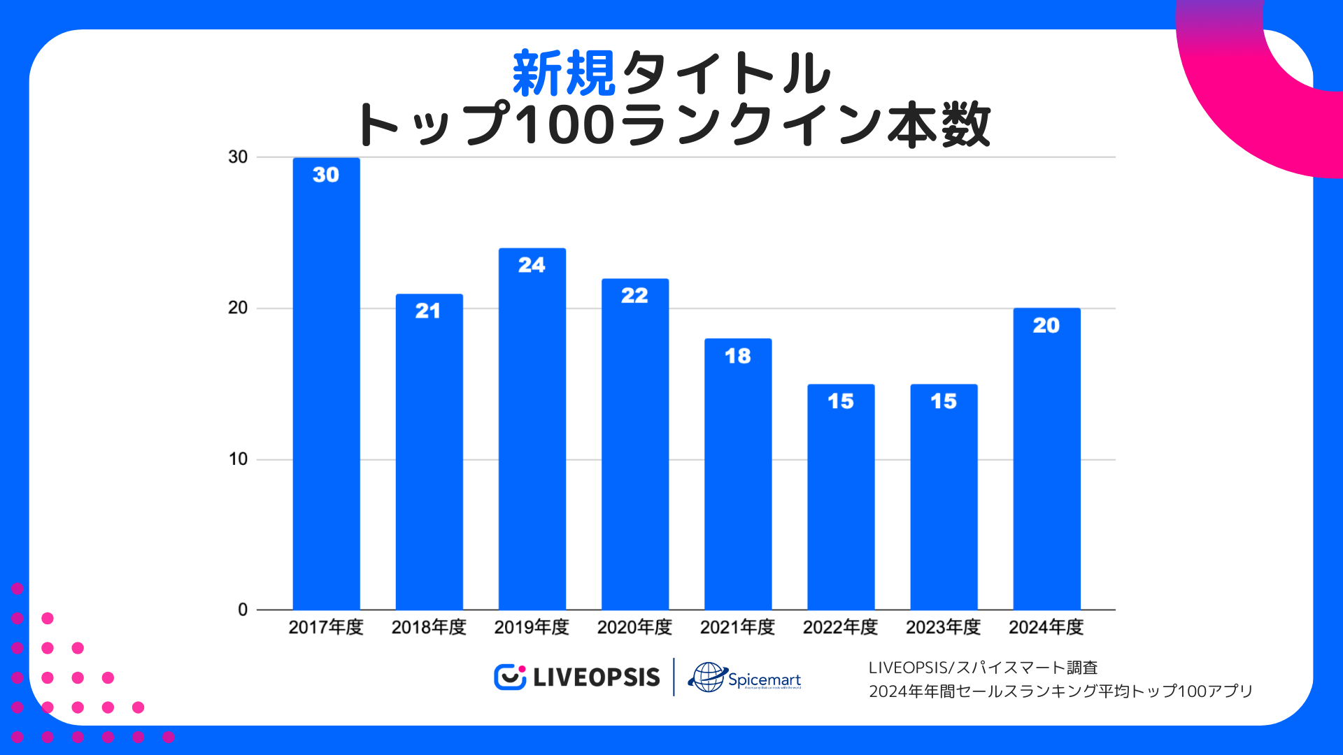 這是自 2020 年以來首次有超過 20 款新遊戲出現在年度平均前 100 名應用程式中，自調查開始以來，海外遊戲首次超過了大多數。