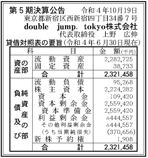 double jump.tokyo、22年6月期決算は最終損失3億7000万円と赤字幅拡大 