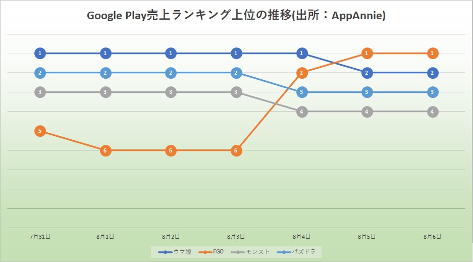 ウマ娘 連続首位は14日でストップ 6周年の Fgo が追い込み決めて3連休に突入 Google Play振り返り Gamebiz