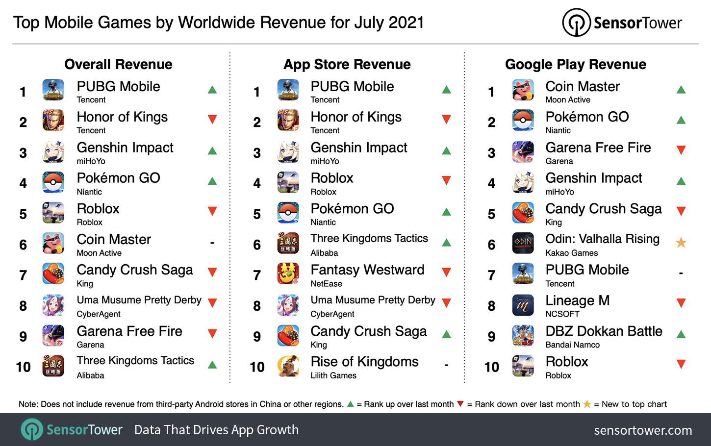 21年7月モバイルゲーム売上ランキングで Pubg Mobile が約326億円を稼ぐ フェスト開催の ポケモンgo 好調 ウマ娘 は8位にランクイン Gamebiz