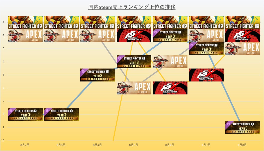 Steam(8/2～8/8)】『スト6』が圧倒的首位＆一時TOP3独占