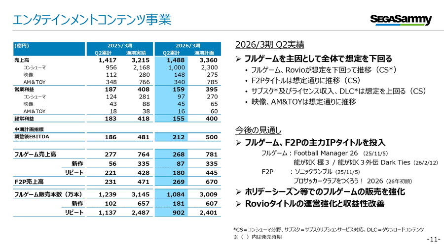セガサミーHD、中間決算説明会での質疑応答要旨…期待下回るゲーム販売