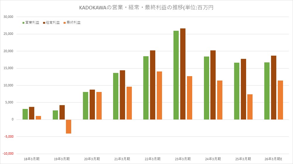 KADOKAWA、25年3月期決算は最終利益35%減の73億円 サイバー攻撃