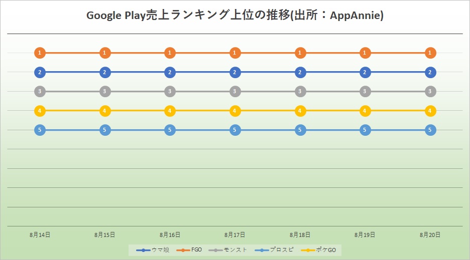 『Fate/Grand Order』が首位独走　上位5タイトル変動せず　『ウマ娘 プリティーダービー』が週末首位奪還　Google Play振り返り