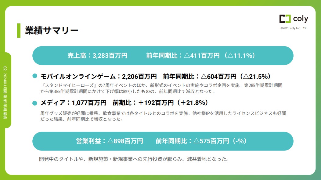 coly、第3四半期決算は営業損失8億9800万円と前年3億2300万円から赤字幅拡大…既存タイトル苦戦、新作開発や新規事業への先行投資も負担に |  gamebiz