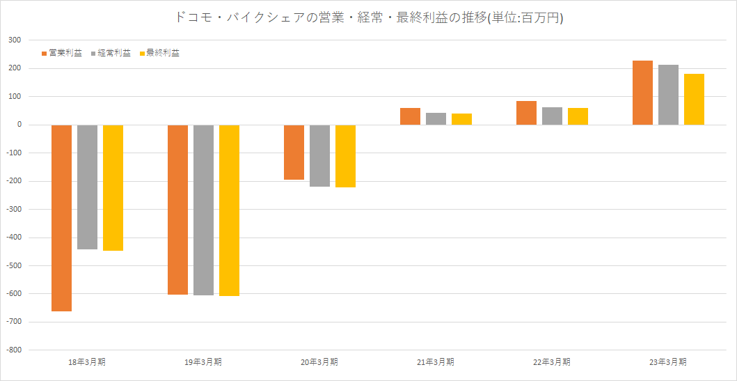 ドコモバイクシェア 週末48時間利用 大人しく