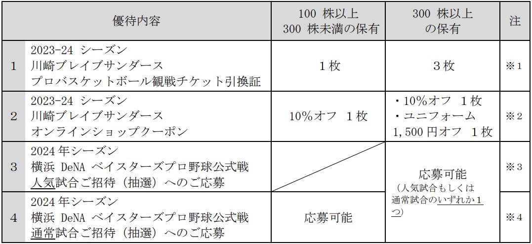 DeNA、2024年3月期の株主優待を決定…川崎ブレイブサンダースの観戦チケット引換証やDeNAベイスターズ公式戦招待(抽選)など | gamebiz