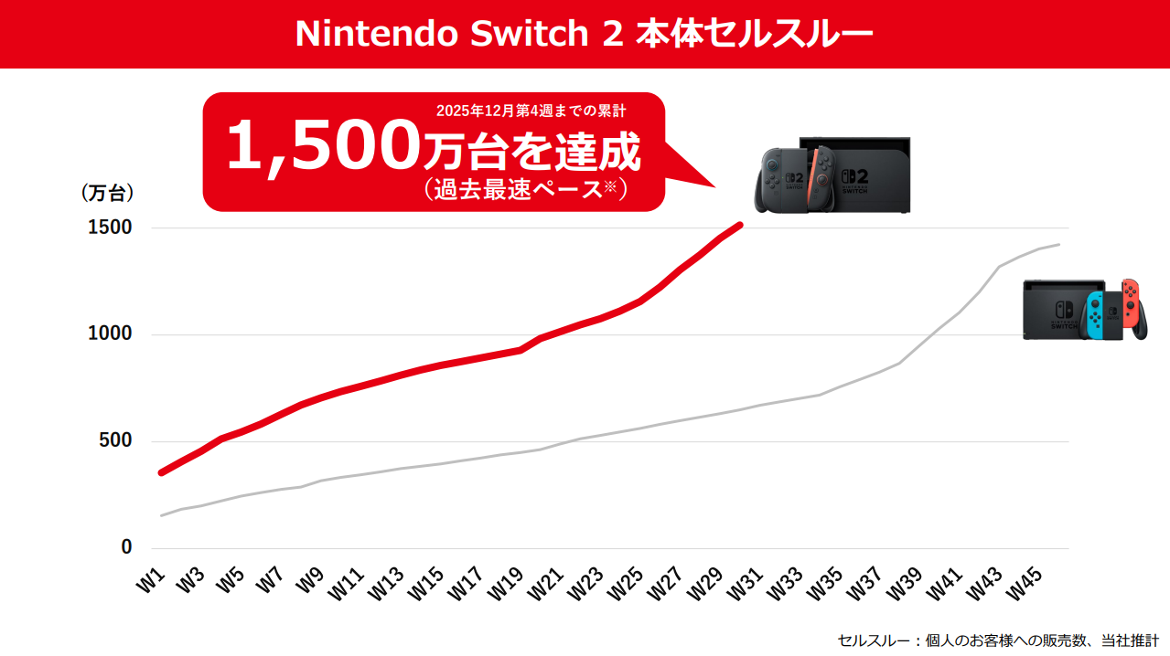 任天堂、Switch 2本体は通年1900万台の販売計画で変更なし すでに1737