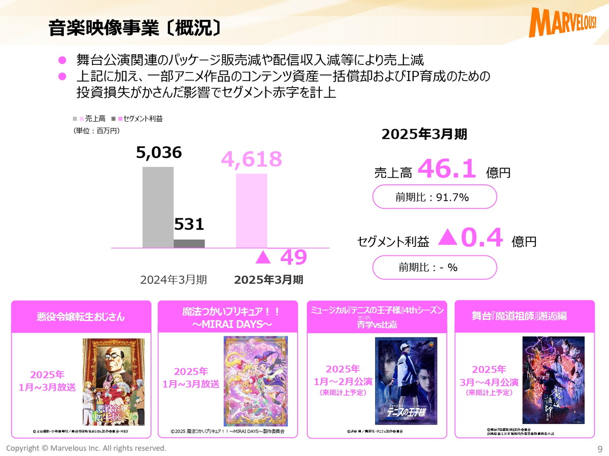 マーベラス、25年3月期決算は営業利益24％減の18億1700万円…AM筐