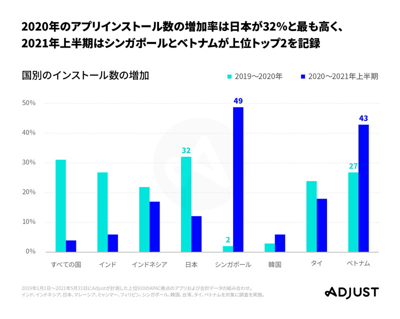Adjust モバイルアプリトレンド2021 Apac版 を発表 20年の日本におけるインストール数32 セッション数101 増 21年も成長継続 Gamebiz
