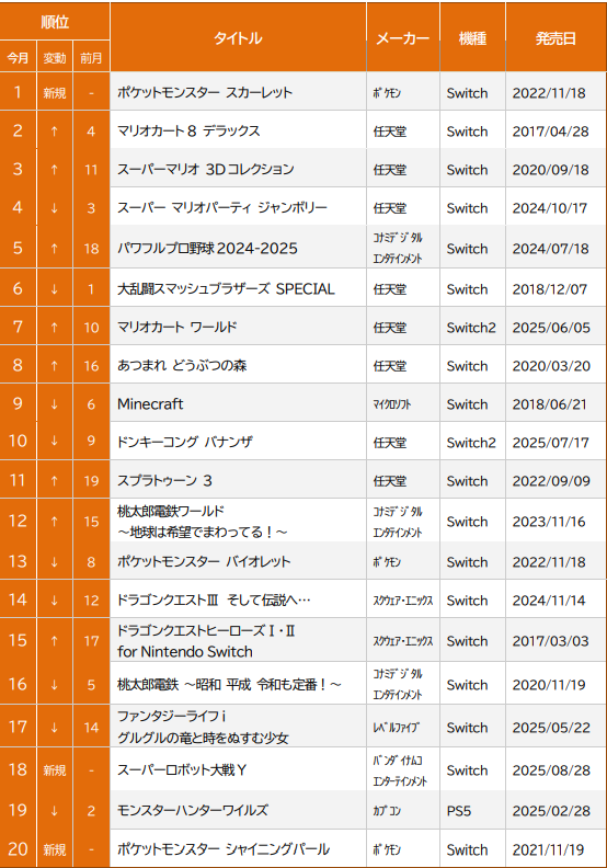 ゲームソフト総売 ゲオHD、ゲームソフト9月月間売上ランキングを発表…『SILENT