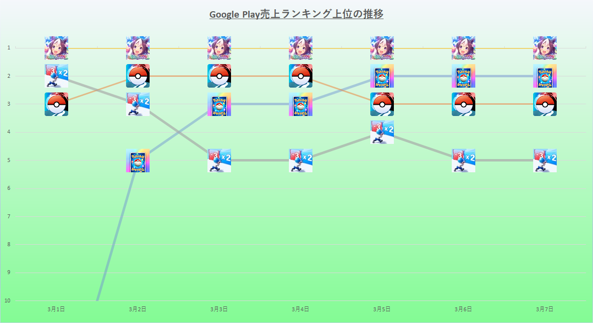 烏瑪（Uma）的四周年將連續第12天成為領先者，並將首次成為“ poke go”和“ poke poke”。