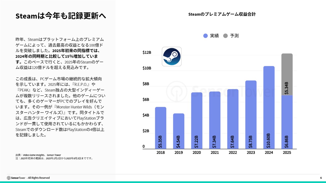 2025年のPC/コンソールゲームのDL数はすでに10億超えに Steamは