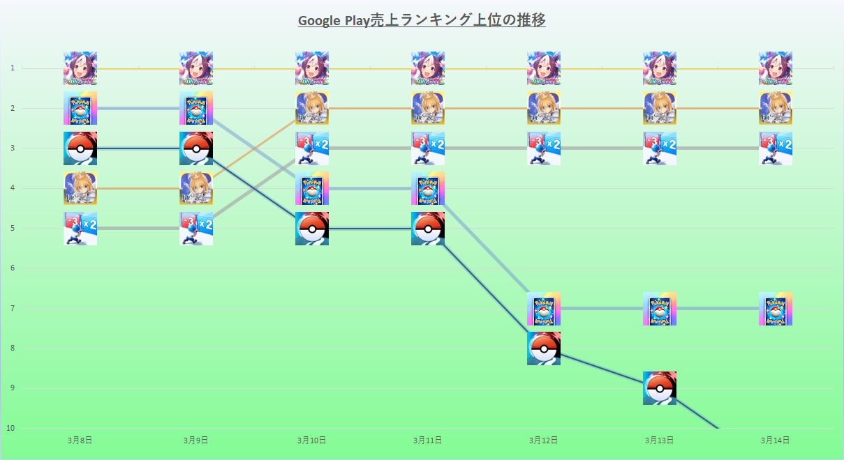 4週年烏瑪·馬斯（Uma Musume）一直在趕上Fgo和Poke Poke，領先於20天，追求19天，從2025年3月8日至14日回顧Google Play銷售排名