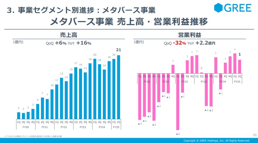 Glee HD的元元業務：QONQ的VTUBER業務銷售額增長了103％...包括“專業”在內的幾個子公司表現良好