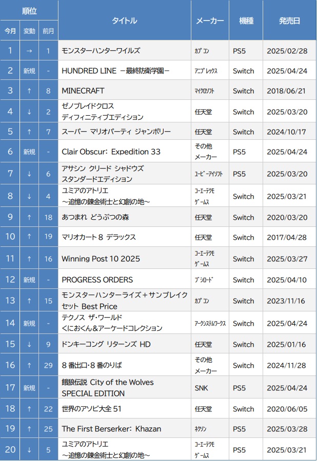 ゲオ、ゲームソフト4月月間売上ランキングを発表…新品は