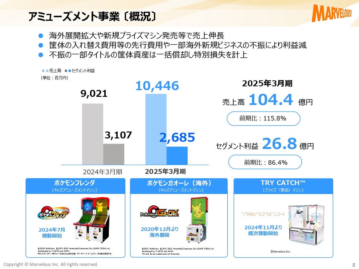 マーベラス、25年3月期決算は営業利益24％減の18億1700万円…AM筐