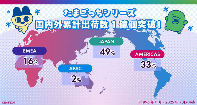 バンダイ、「たまごっち」世界累計出荷数が1億個突破…世代と国境