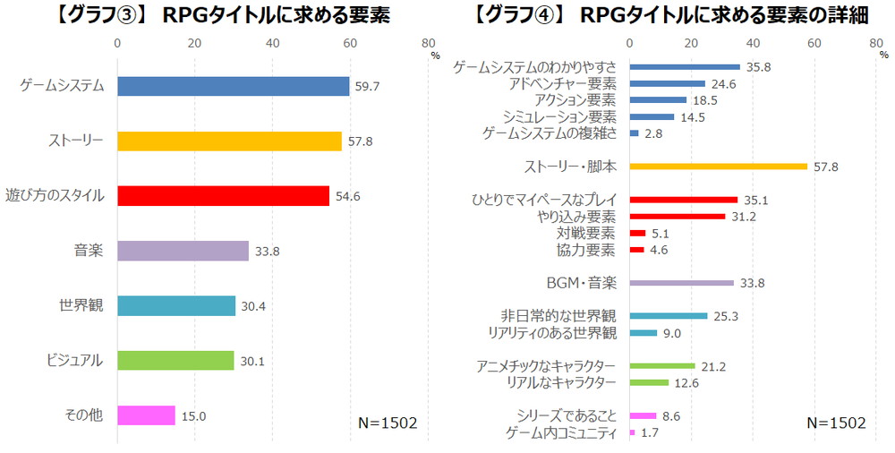 Dq と Ff は5割以上が好き Rpgファン高齢化も ポケモン は若年層に支持 システムとストーリーを重視する傾向 ゲームエイジ総研 Gamebiz
