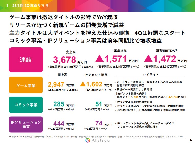 從Akatsuki的財務業績信息中...第三季度（10月至12月），由於Lesreli撤離和Hachinai的終結，遊戲業務急劇下降，新發行的成本以及細分市場的損益下降到16億次。日元。