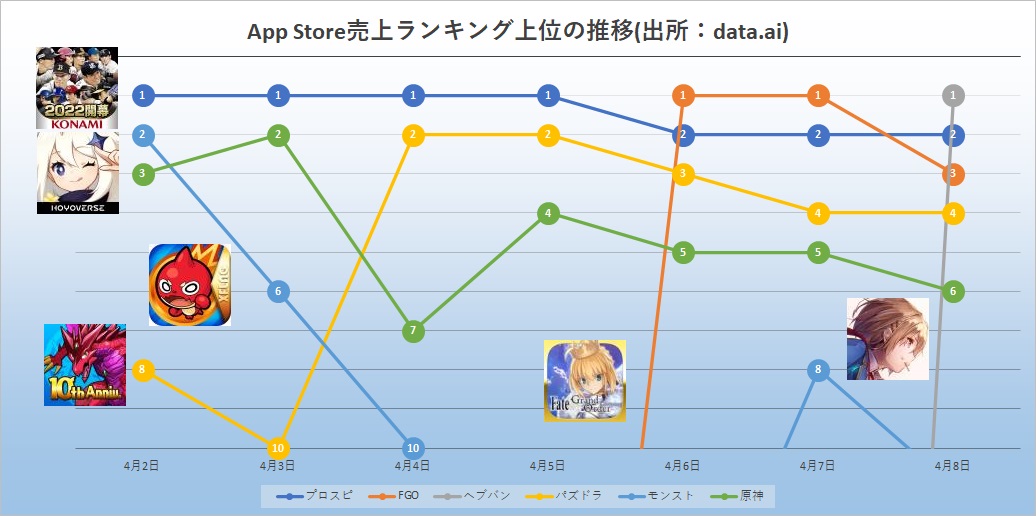 4月2日～8日のストア売上ランキング振り返り…『プロスピ』『ウマ娘 