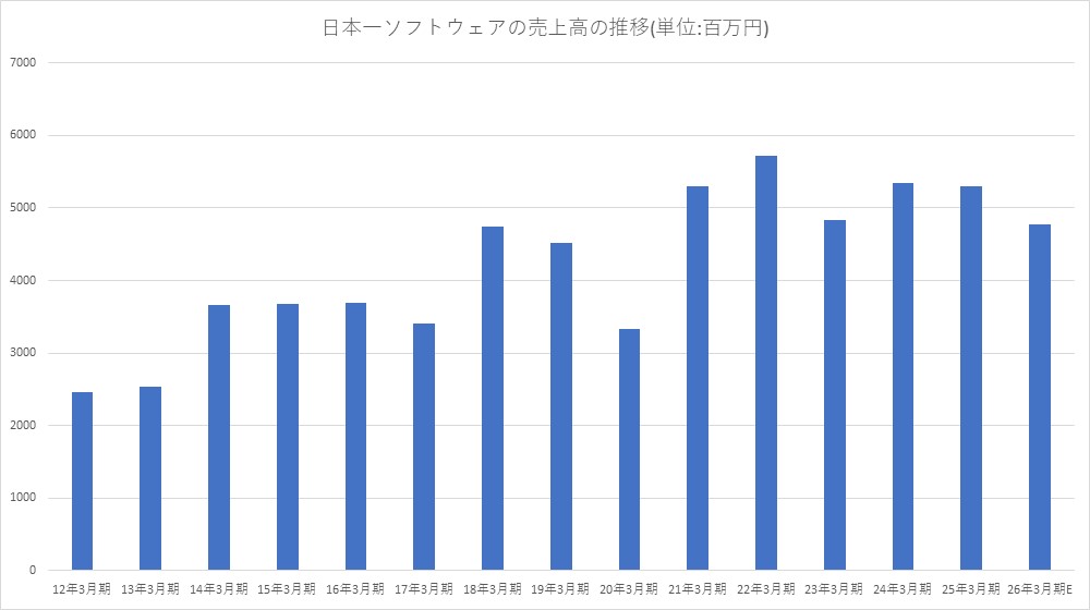 入社初年度年間個人売り上げ 3000万突破セミナー 入社初年度年間個人売り上げ 3000万突破セミナー - メルカリ